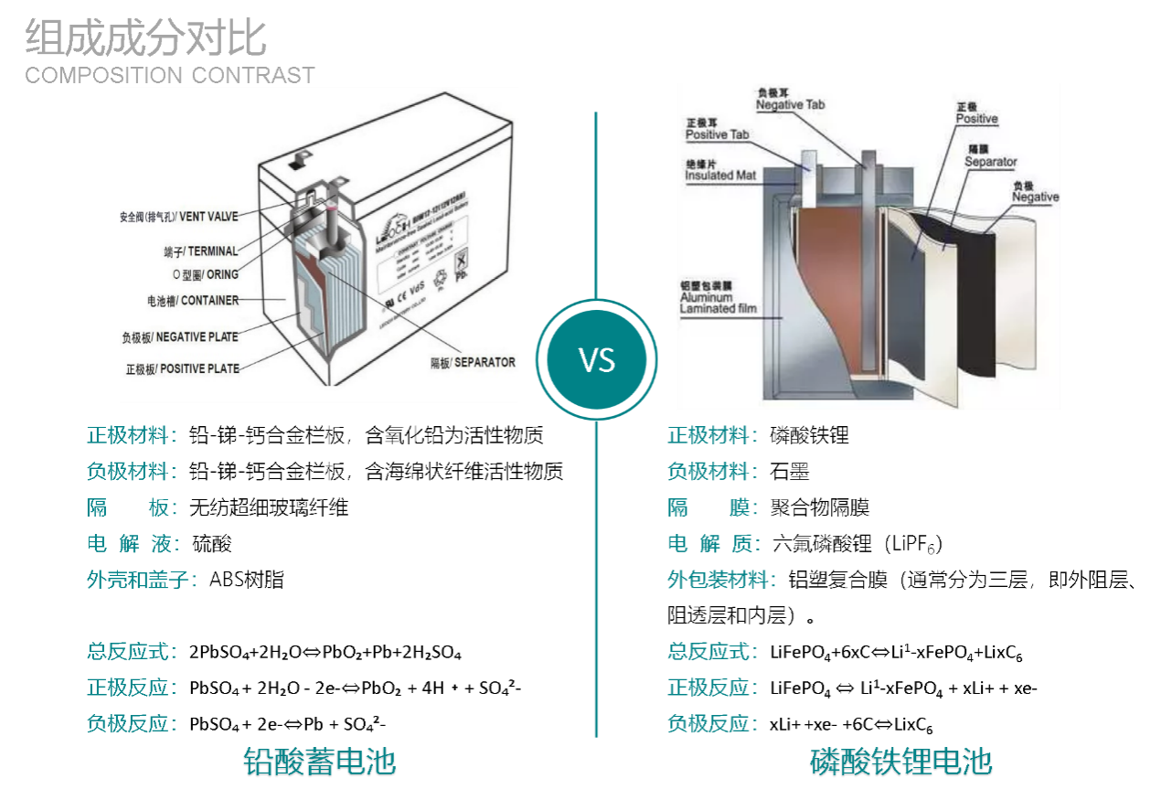 HB-SEP系列蓄能型应急电源磷酸铁锂电池组和铅酸电池组成成分对比