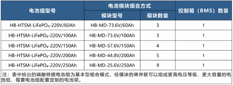 HB-HTSM系列高温保磁磷酸铁锂电池产品选型