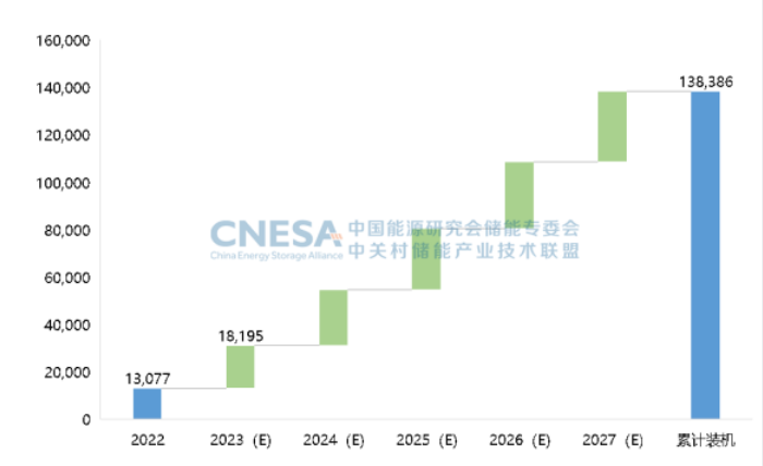 图8：未来5年中国新型储能新增投运规模预测（理想场景，2023-2027年），单位：MW.png